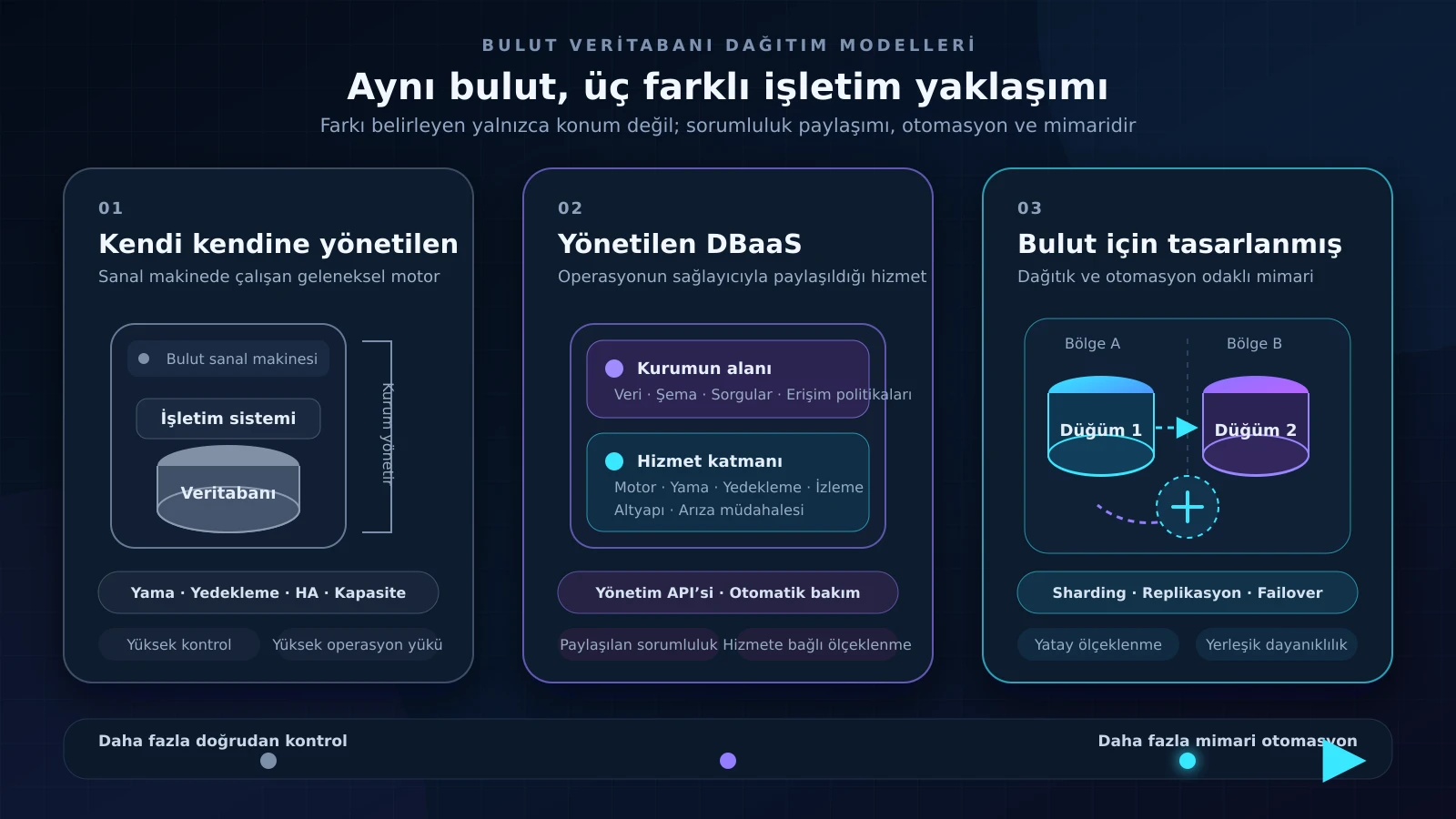 Bulut veritabanı dağıtım modelleri