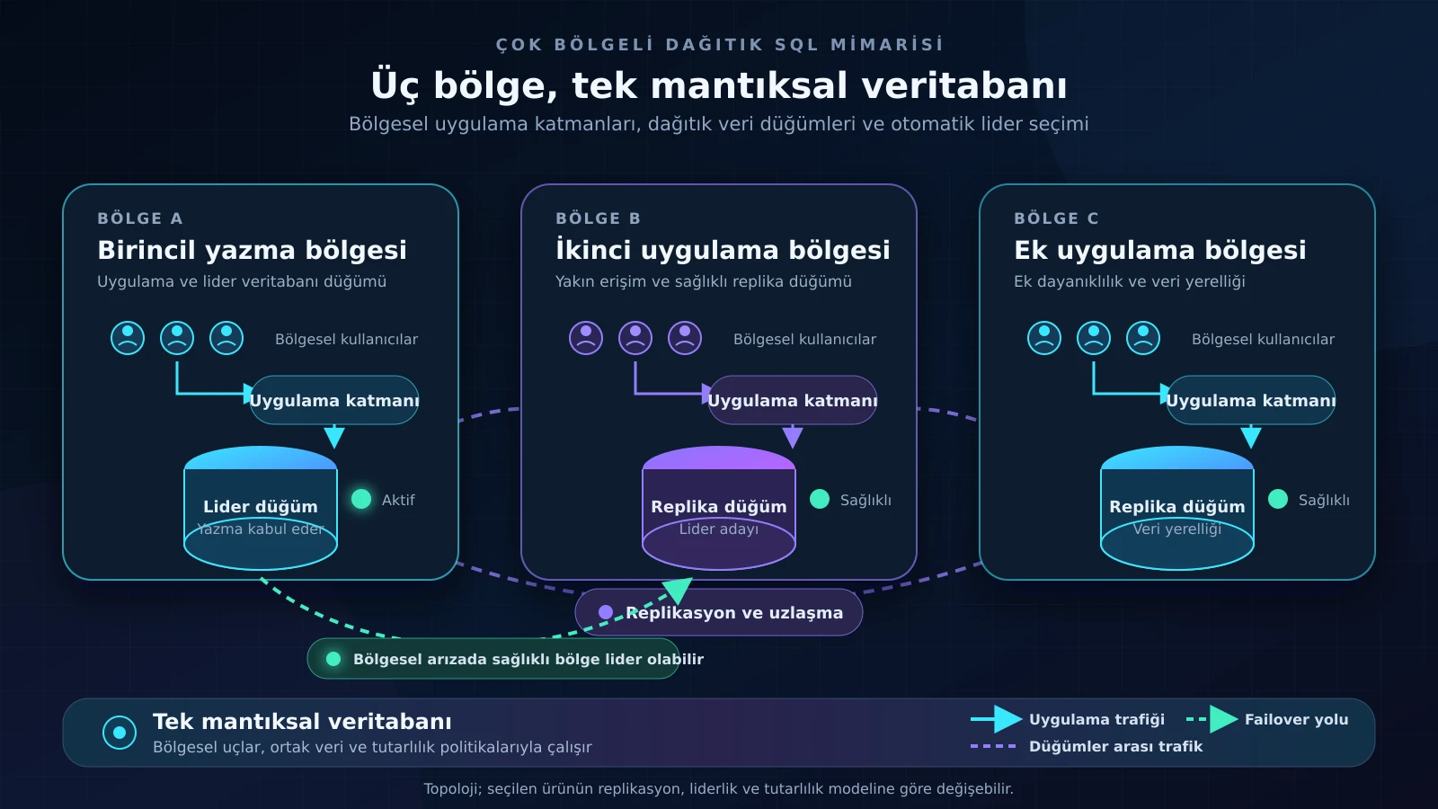 Çok bölgeli dağıtık SQL mimarisi