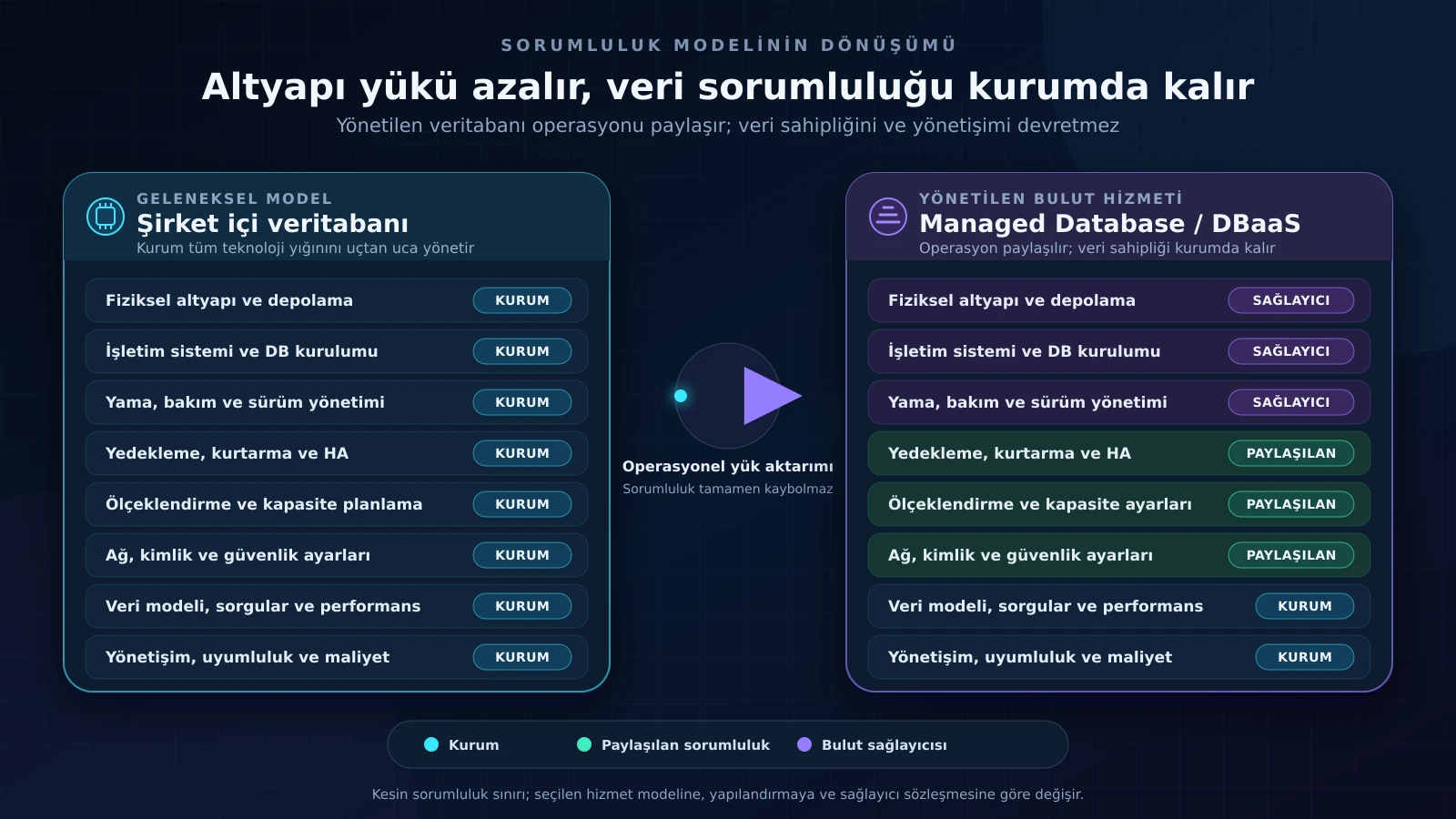 Geleneksel veritabanından yönetilen veritabanına sorumluluk değişimi