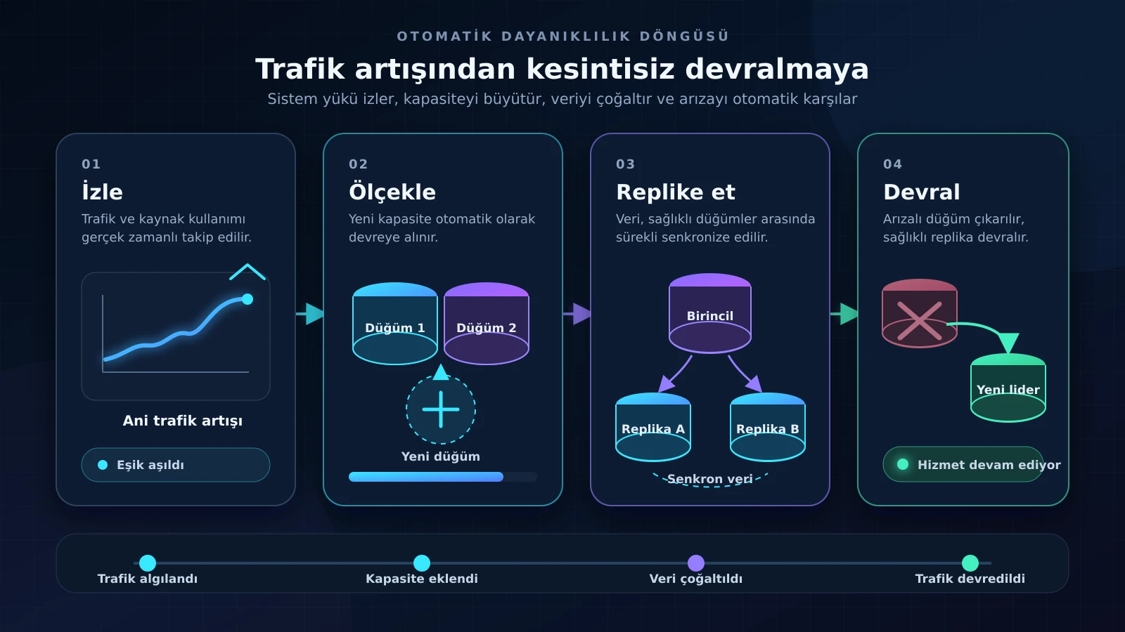 Otomatik ölçeklenme, replikasyon ve failover mimarisi